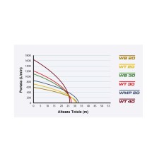 Motopompa HONDA WB 20 XT